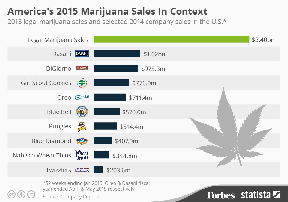 USA: Forbes Produce Infographic Comparing Legal Marijuana Sales Against Leading F&B Brands in 2015