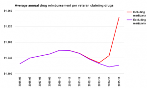 average-drug-reimbursement
