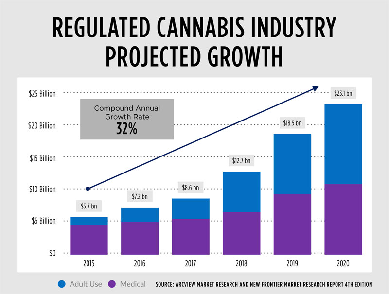 Three Interesting Infographics / Graphs From Mass Roots & Marijuana ...