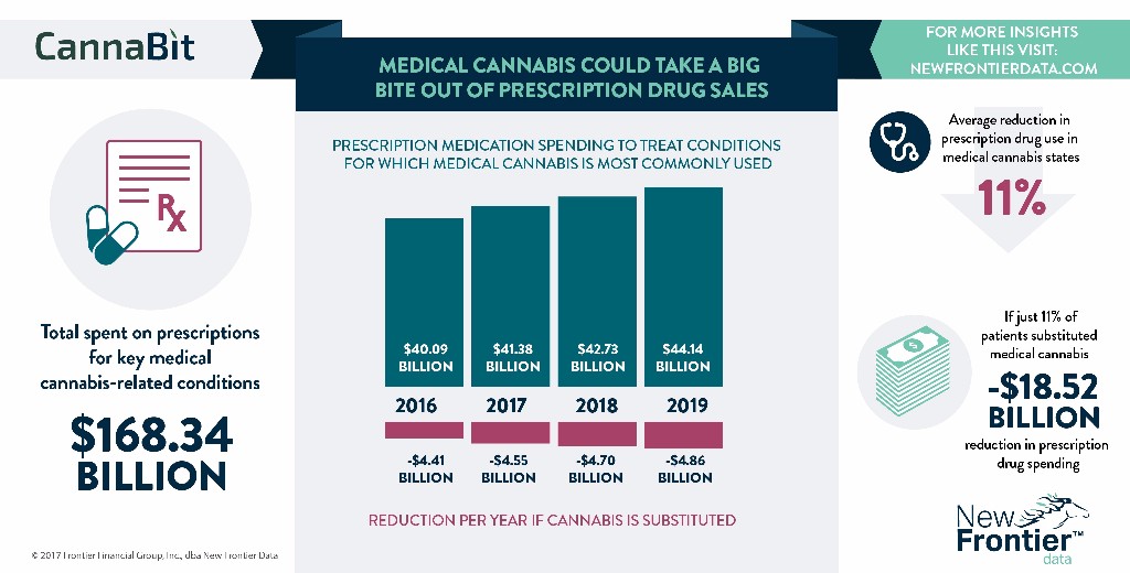 Usa New Frontier Data Produce Infographic On Medical Cannabis Expected Inroads Into The World Of Big Pharma Cannabis Law Report