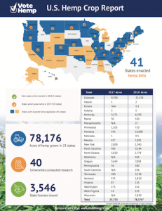 Vote Hemp Releases 2018 U.S. Hemp Crop Report Documenting Industrial Hemp Cultivation and State Legislation in the U.S.