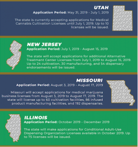 Dispensary Permits.com Provide Simple Infographic Of Current License Opportunities By State