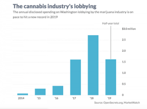 Marketwatch Article Follows The Rise In Cannabis Sector Lobbying In The USA