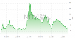New Cannabis Ventures Report Says Cannabis Stock Index Lowest In 24 Months