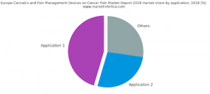 Europe Cannabis and Pain Management Devices on Cancer Pain Market – Major Technology Giants in Buzz Again | Cannabis Players:, GW Pharmaceuticals, UNIMED PHARMACEUTICALS, Valeant Pharmaceuticals, Insys Therapeutics