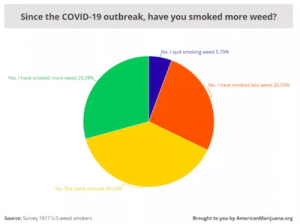 Survey By American Marijuana: COVID-19 Impacts on Weed-smoking Habits and Attitude towards It: New Study of 1017 U.S Weed Smokers