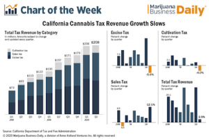 MJ Biz: California marijuana tax revenues stall in wake of pandemic, job losses