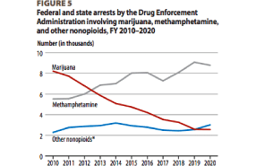 DEA Report: Federal Cannabis Arrests Drop Again..