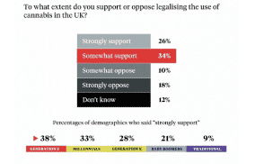 UK - 26% Strongly Support & 34% Somewhat Support Legalising The Use Of Cannabis