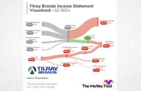 Motley Fool Estimates Tilray Now Only Generates 35% of Revenue from Cannabis