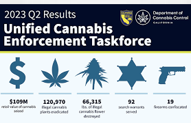 Media Report: California’s Illicit Cannabis Market Dwarfs the Legal One