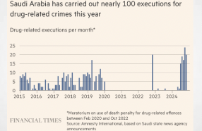 Financial Times UK Report: Saudi Arabia has carried out nearly 100 executions for drug-related crimes so far in 2024