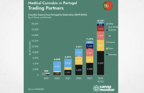 Portugal has  exported over 18 tonnes of flower and extracts in the first nine months of 2024.