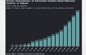 UK: FOI Request Reveals Rise In Cannabis Prescriptions in the UK